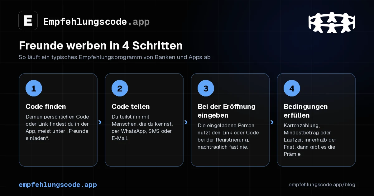 Freunde werben in 4 Schritten: Code finden, Code teilen, bei der Eröffnung eingeben, Bedingungen erfüllen und Prämie erhalten