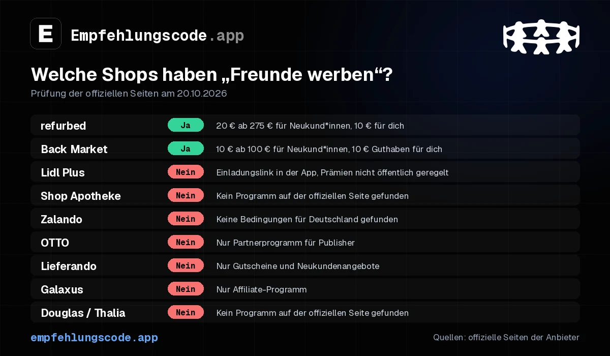 Faktencheck Oktober 2026: refurbed und Back Market haben ein Freunde-werben-Programm, Lidl Plus nicht öffentlich geregelt, Shop Apotheke, Zalando, OTTO, Lieferando, Galaxus, Douglas und Thalia ohne Programm