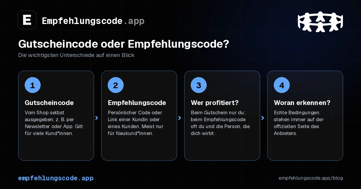 Gutscheincode oder Empfehlungscode: Der Gutscheincode kommt vom Shop und gilt für viele Kundinnen, der Empfehlungscode ist persönlich und gilt meist nur für Neukundinnen