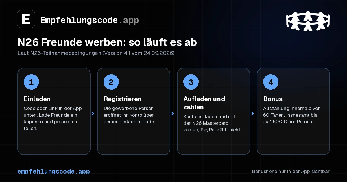 Ablauf N26 Freunde werben: einladen, registrieren, Konto aufladen und mit der Karte zahlen, Bonus innerhalb von 60 Tagen bis zu 1.500 Euro