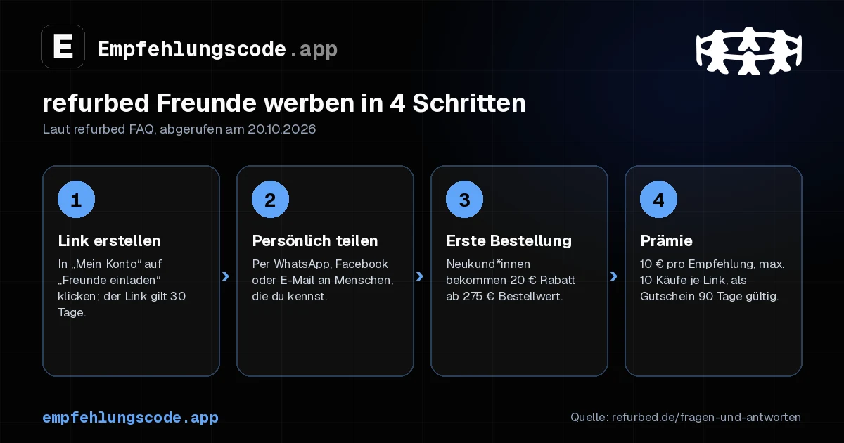 refurbed Freunde werben in 4 Schritten: Link in Mein Konto erstellen, persönlich teilen, Neukund*innen bekommen 20 Euro Rabatt ab 275 Euro, du bekommst 10 Euro pro Empfehlung als Gutschein